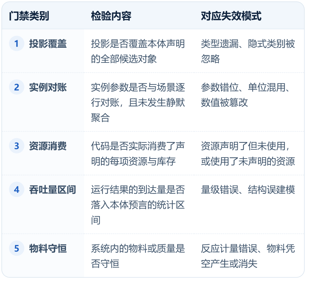 门禁检查内容
