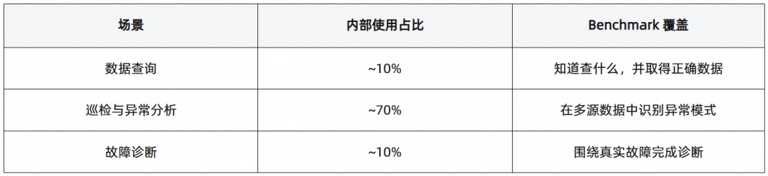 云栖实录丨面向 AgenticOps 的开源建设：采集标准化、统一语义建模与能力评测 配图 16