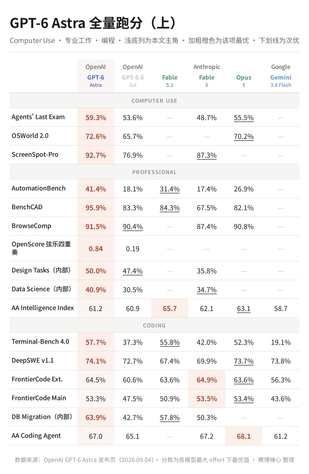 跑分对比上篇图表：Computer Use、专业工作、编程