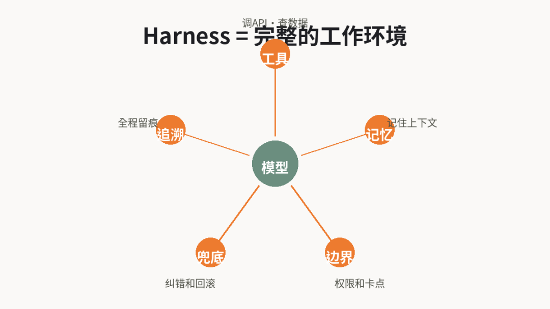 Agent = Model + Harness 示意图