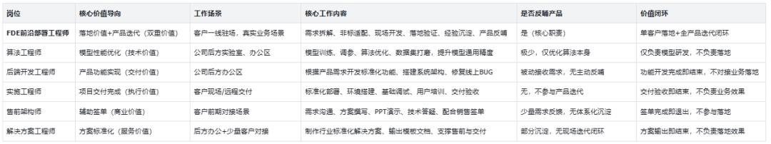 FDE与其他岗位对比表