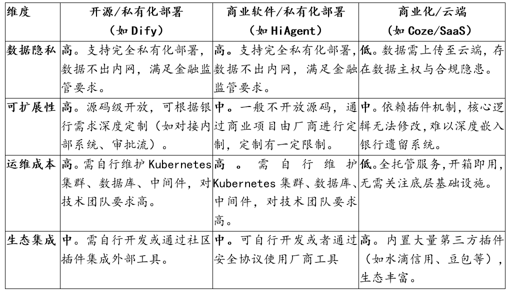 AI Agent平台选型对比：SaaS、商业私有化、开源模式