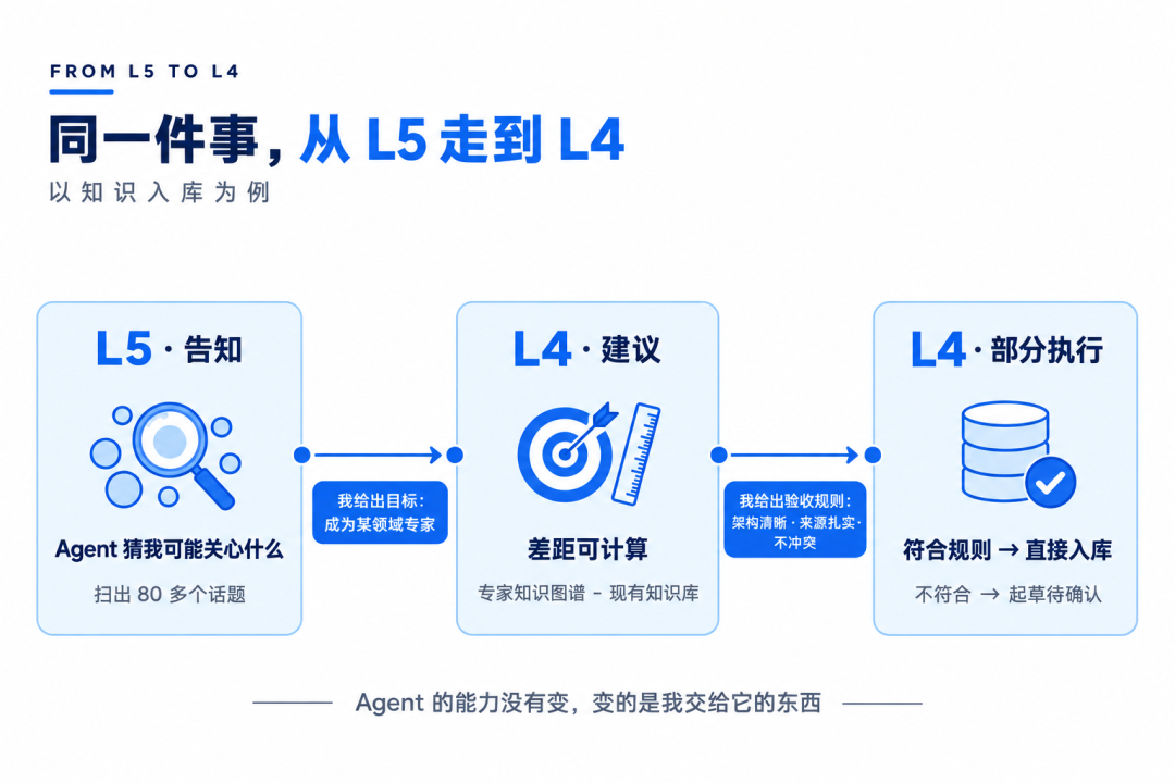 同一件事从 L5 走到 L4 的路径示意