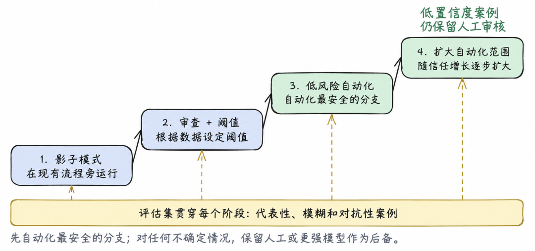 适用性边界图示:Jev 仅适用于确定性、有限选项、毫秒级响应的决策场景