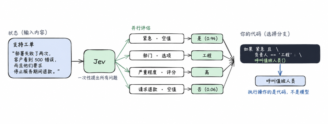 对比图:传统 LLM 生成式决策 vs Jev 类型安全决策流程