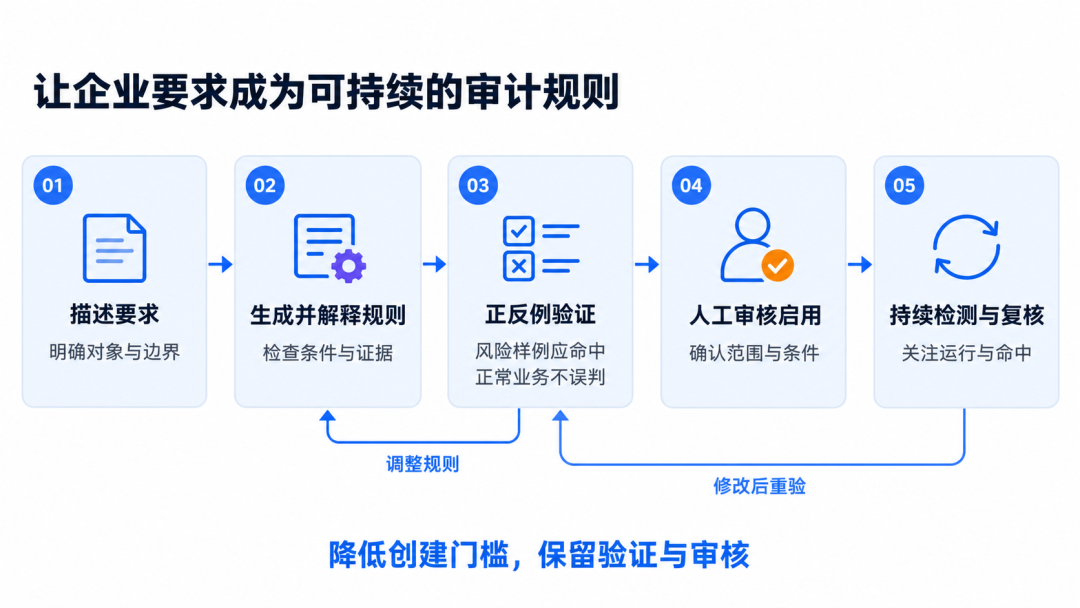 Loopie 自然语言规则生成界面示例