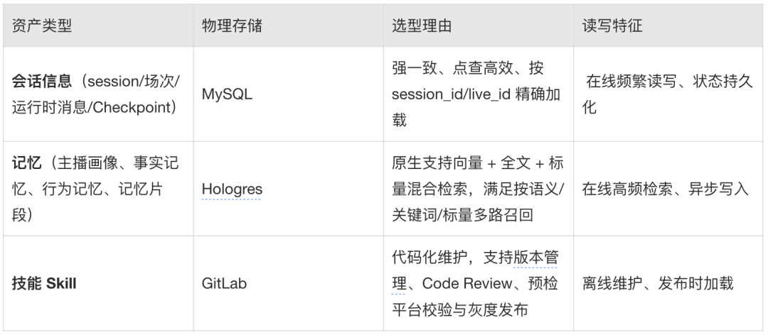 主播Agent三类核心资产存储架构图