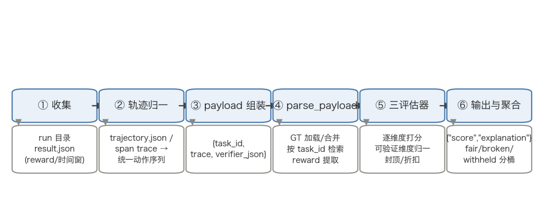 图 12  AgentLoop Agent Trajectory-As-Judge 端到端打分流程