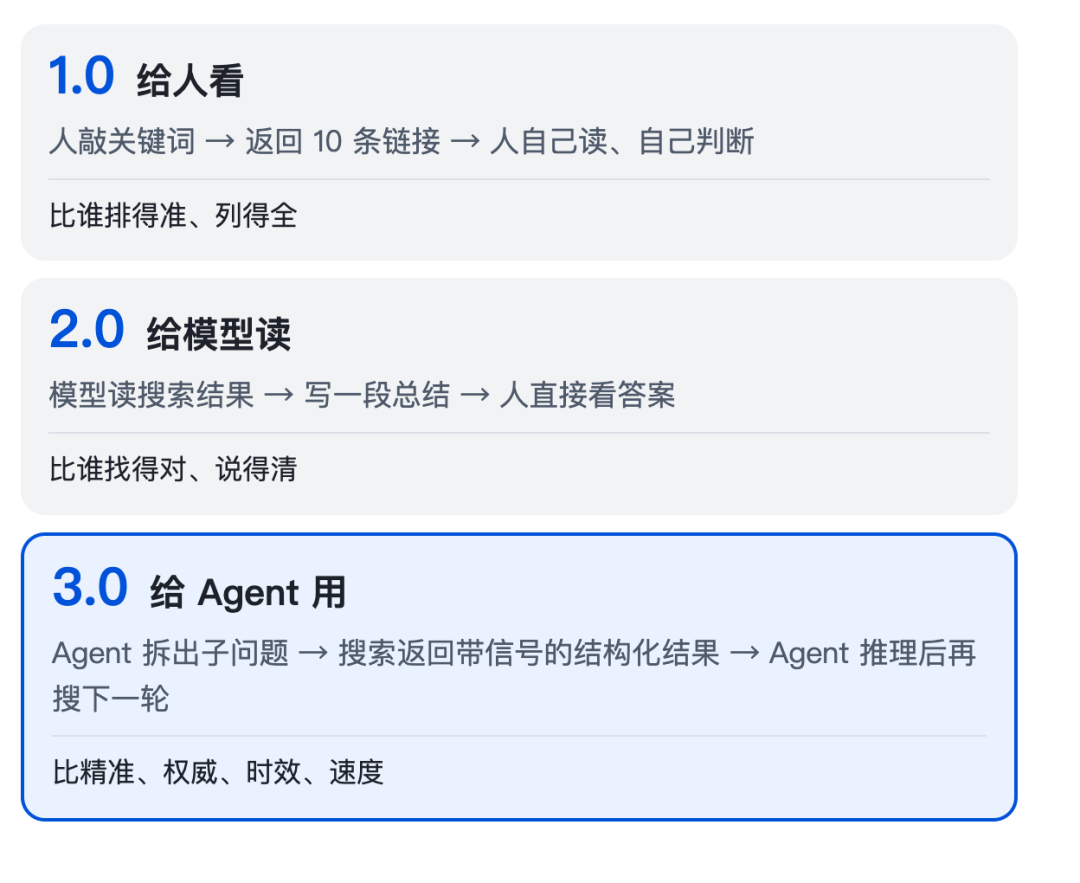 Agent 多轮搜索流程图:任务拆解 → 第一轮搜索 → 读取结果 → 决策第二轮检索词 → 第二轮搜索...