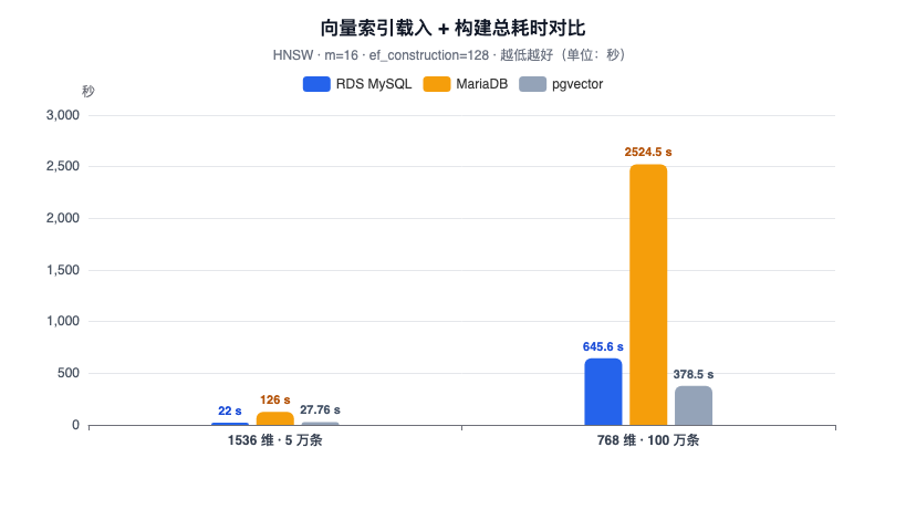 索引构建耗时对比柱状图