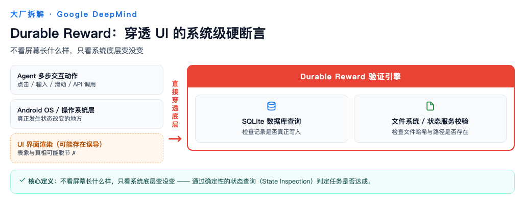 Durable Reward 穿透 UI 的系统级硬断言架构