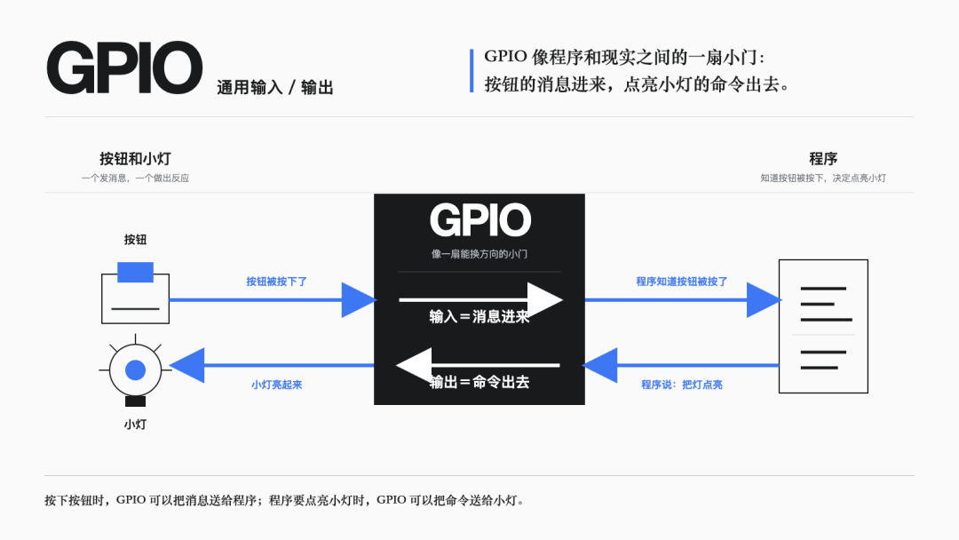图解|GPIO/通用输入输出