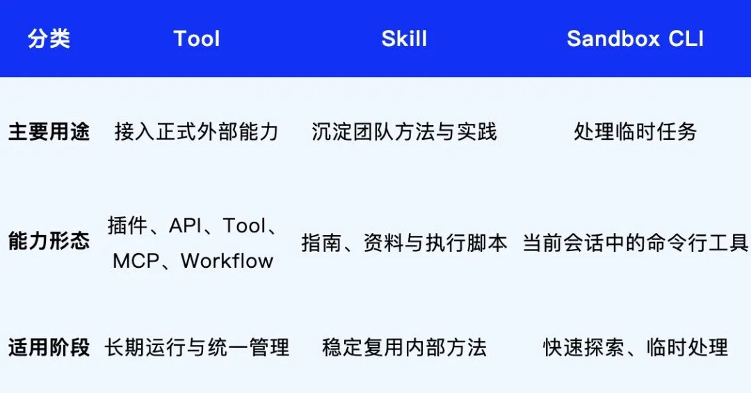 Dify Agent 三种扩展方式示意图