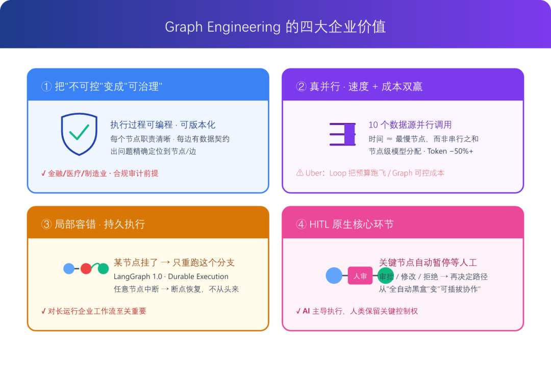 Graph Engineering四大价值示意图