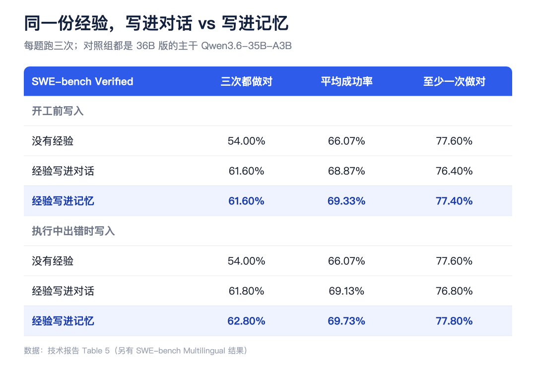 如何让【模型本身】具有记忆：存入参数 配图 8