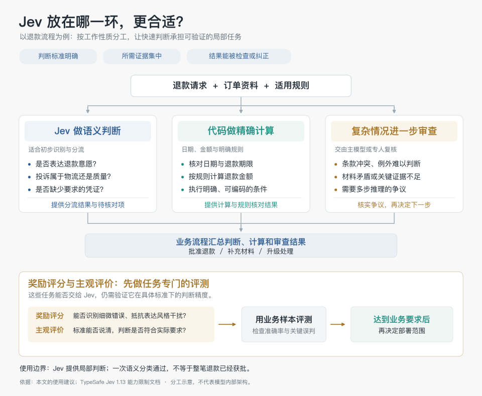 Jev 在不同任务类型上的适用性示意图