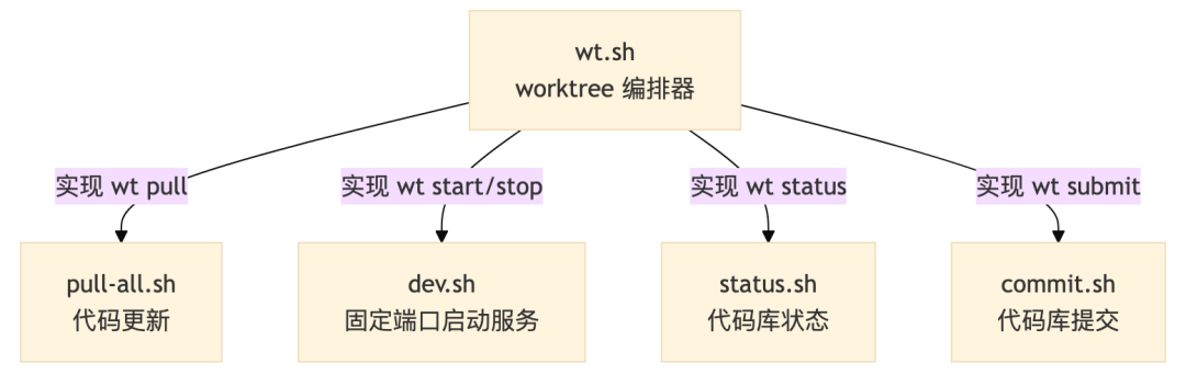 wt.sh 脚本功能概览
