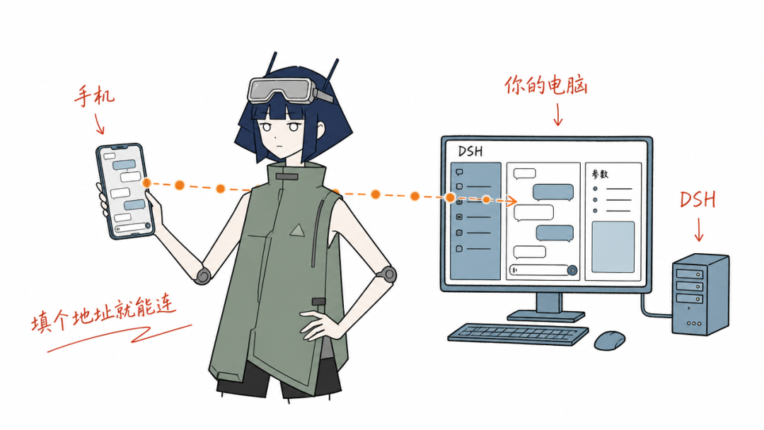 手机直连电脑上的 DSH 示意图
