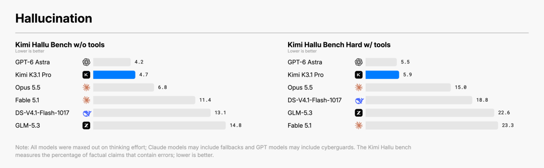 Kimi Hallu Bench Hard 压力测试结果图