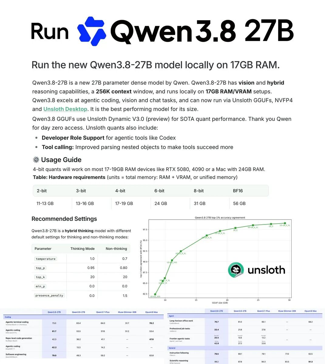 Qwen3.8-27B在SWE-bench Pro、LiveCodeBench v6等基准测试中的得分对比