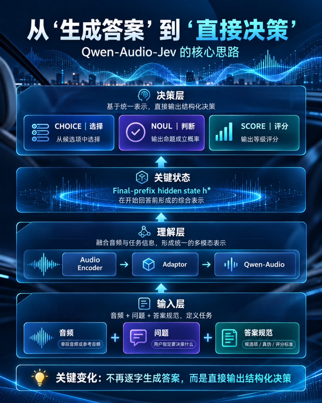 信息图②|论文的关键实验结果,以及不能直接外推的能力边界。