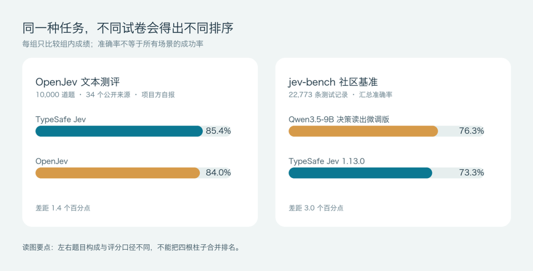 两组不同测试：一组官方 Jev 为 85.4%，OpenJev 为 84.0%；另一组 Qwen3.5-9B 微调版为 76.3%，官方 Jev 为 73.3%