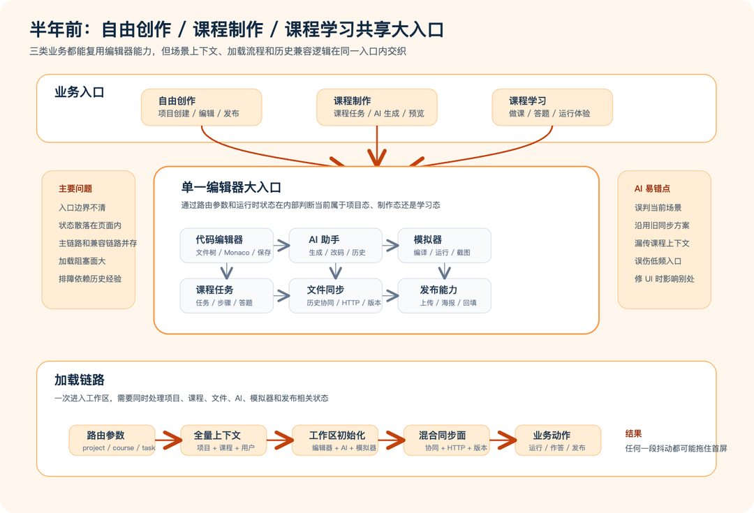 重构前页面结构图