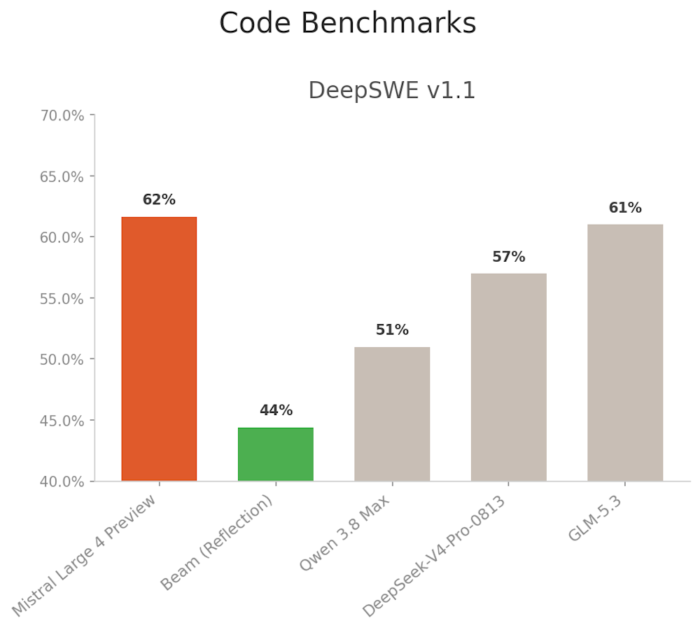 Mistral Large 4 DeepSWE v1.1 benchmark comparison chart