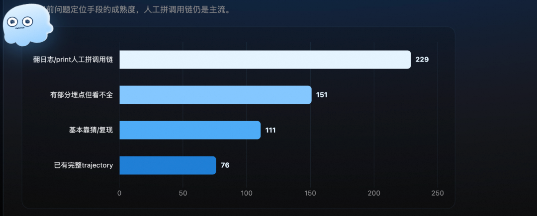 Agent 观测与优化开发者摸底报告 配图 4