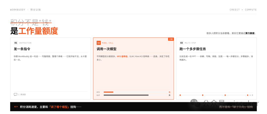 WorkBuddy 怎么买最不亏？免费到旗舰一次算清，看这个就够了！ 配图 2