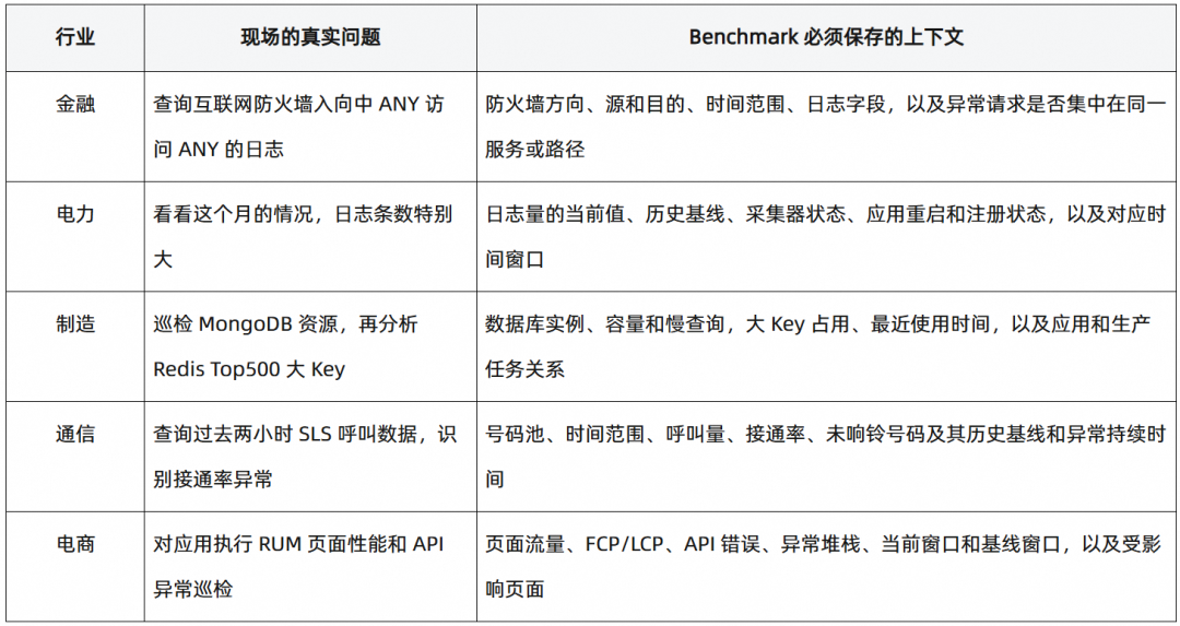 多行业 AgenticOps 评测任务抽象