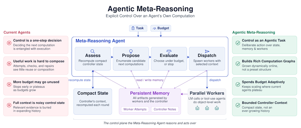 Agentic Meta-Reasoning