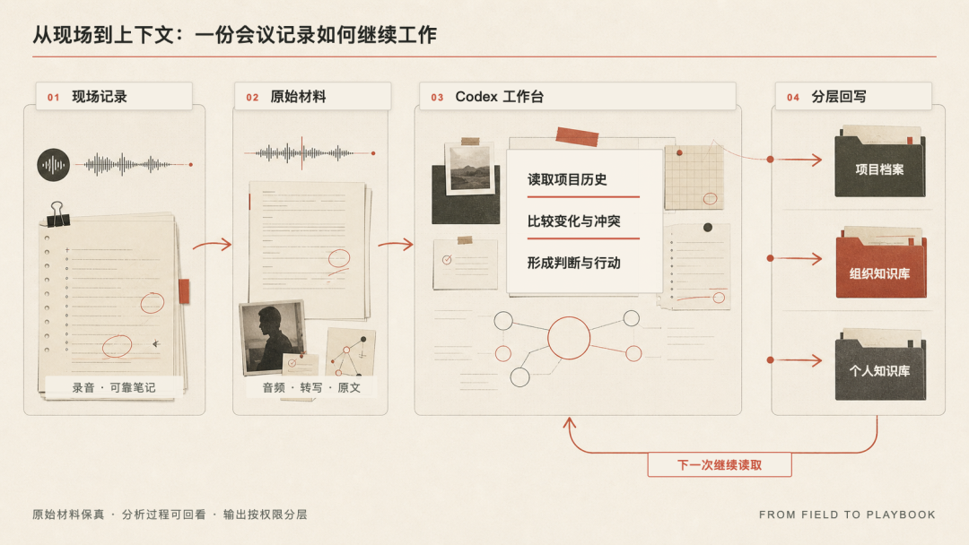 Prompt/Skill模板示意图