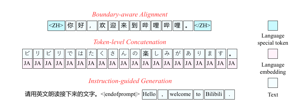 三种多语言建模策略对比示意图