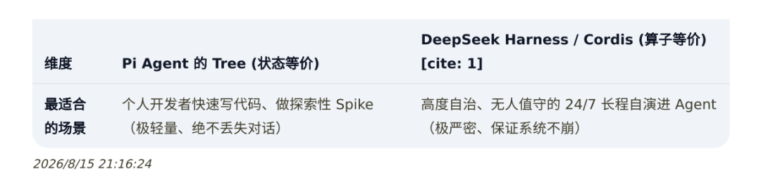 DeepSeek harness的野心是 “Agent 操作系统（Agentic OS）” 配图 6