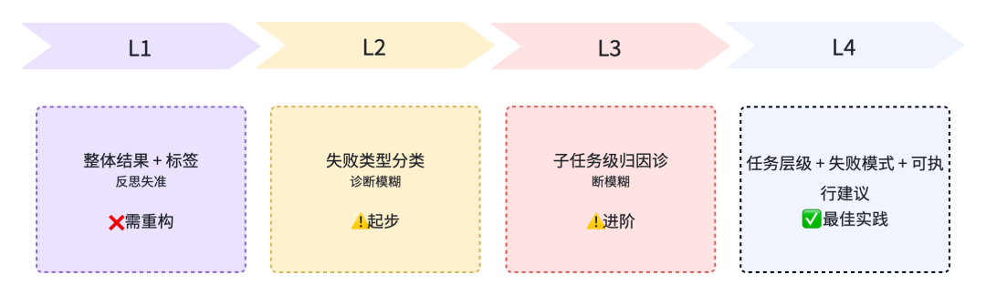 反馈分阶段建议示意图