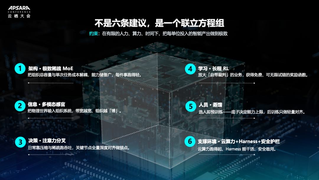 AI组织六要素链条图