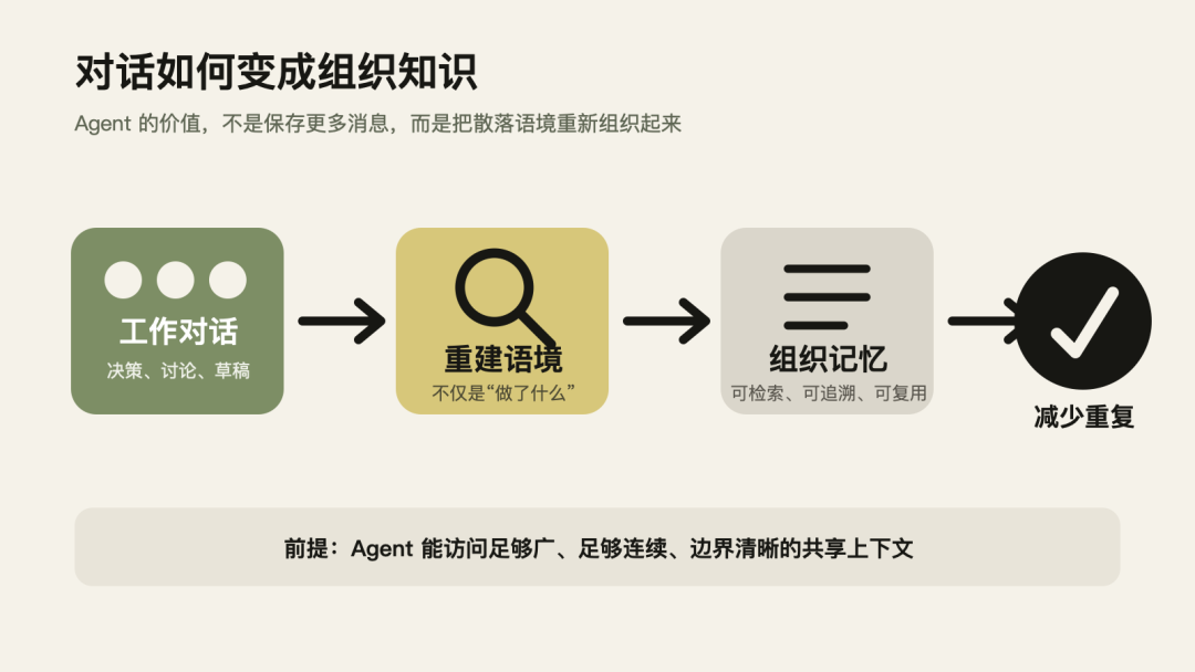 人类与Agent在共享频道中循环交接示意图