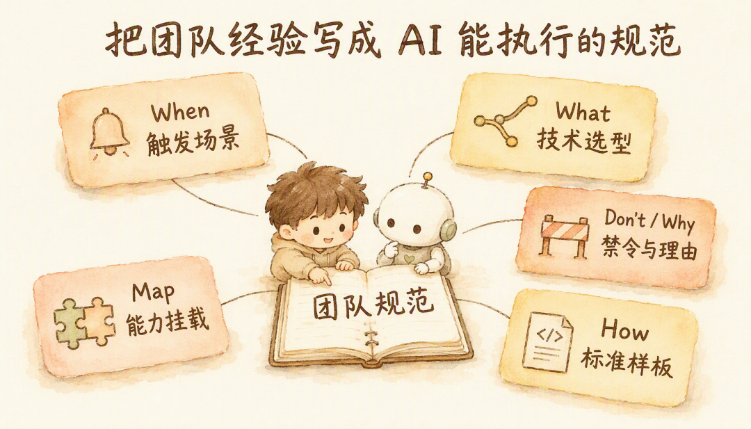 an-frontend-skill 五维结构图