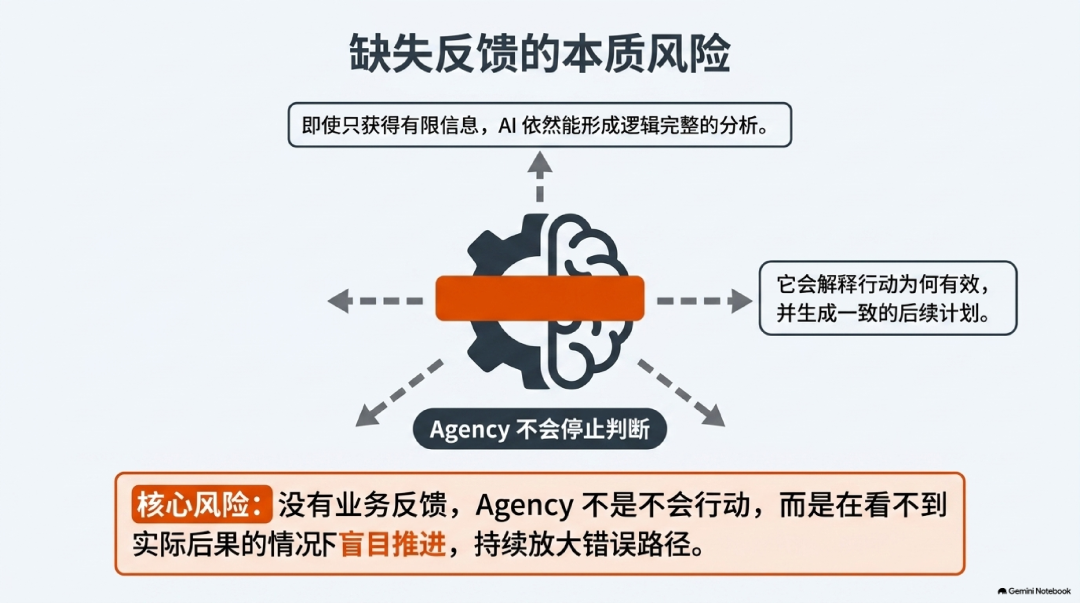 图示:缺失反馈导致局部误判演变为持续错误路径