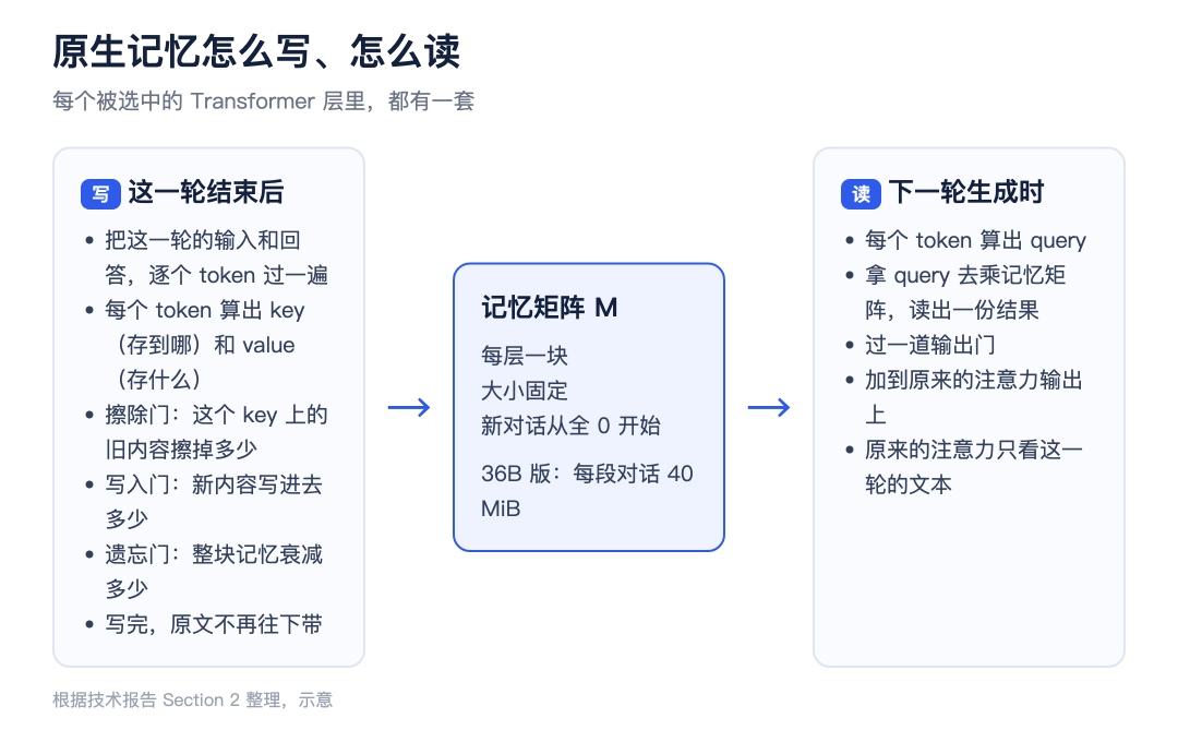 如何让【模型本身】具有记忆：存入参数 配图 4