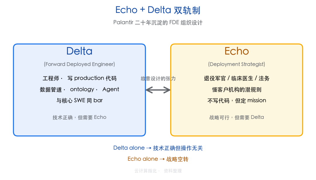 Palantir Delta与Echo双轨制示意图