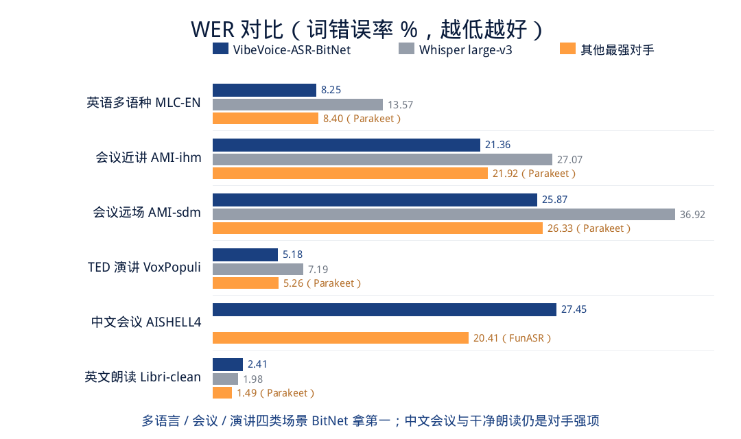 WER 对比:BitNet vs Whisper large-v3 vs 其他最强对手