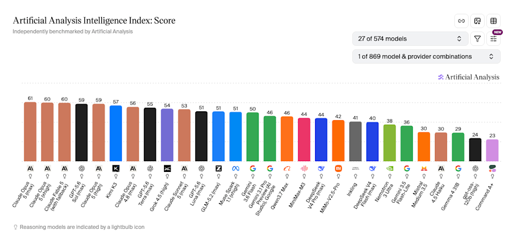Artificial Analysis Intelligence Index July 2026 snapshot