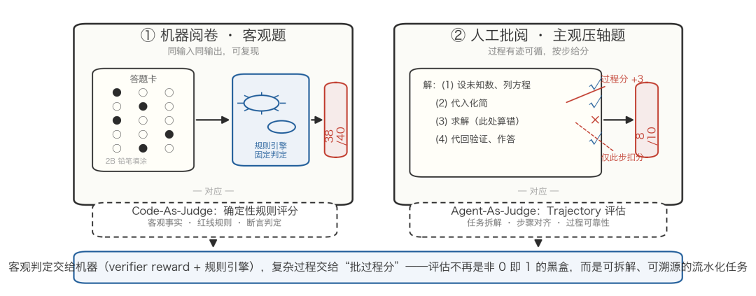 图 7  机器阅卷与人工批过程分：Code-As-Judge 与 Agent-As-Judge 的阅卷类比。