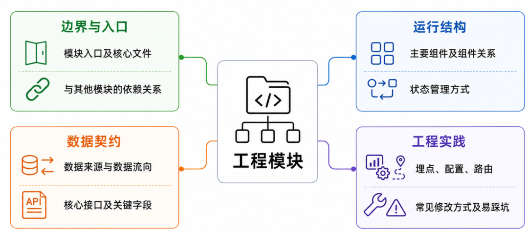 模块化知识沉淀结构图