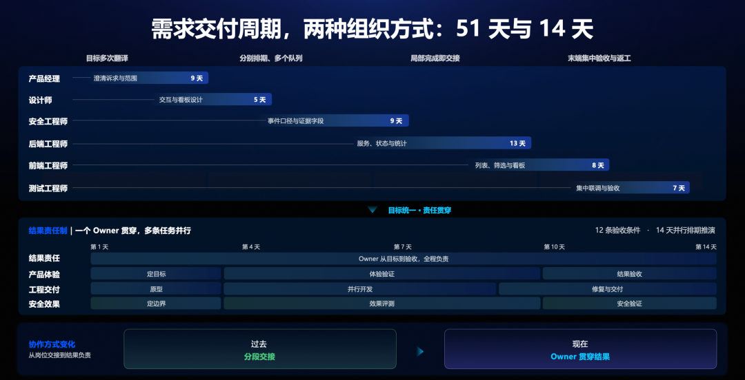 51 天的分段排期与 14 天的并行周期