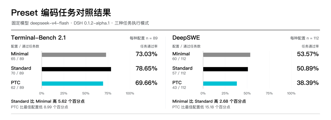 三种 Preset 在 Terminal-Bench 2.1 和 DeepSWE 上的通过率对比图