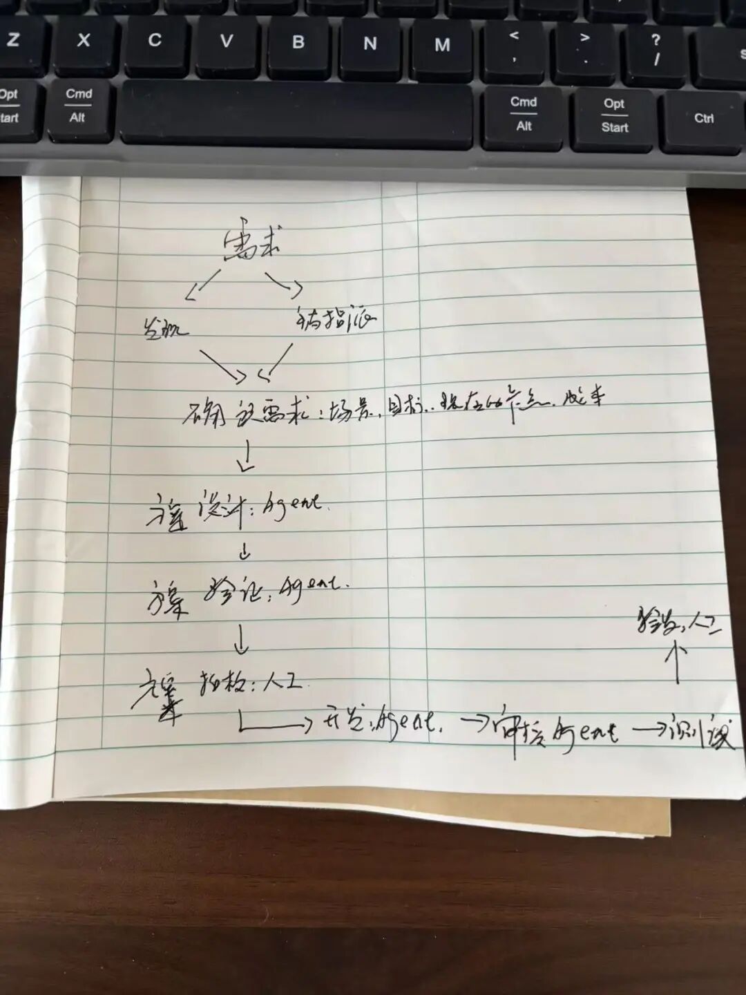 Builder项目闭环流程图