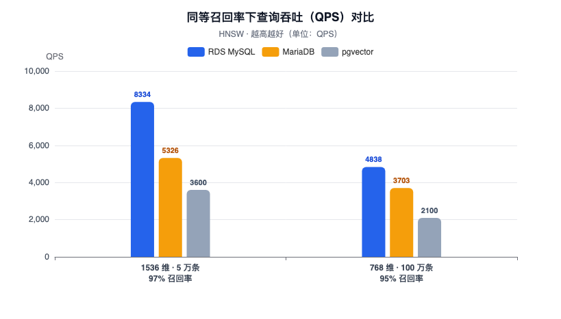 高召回率下 QPS 对比柱状图